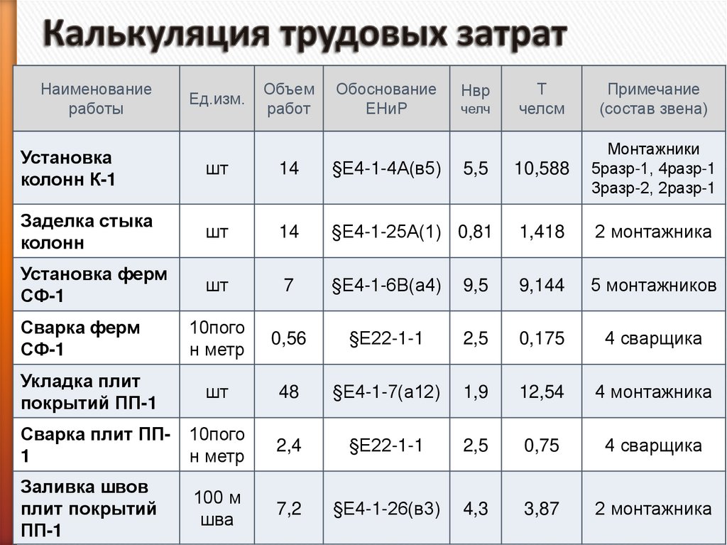 Калькуляция трудовых затрат