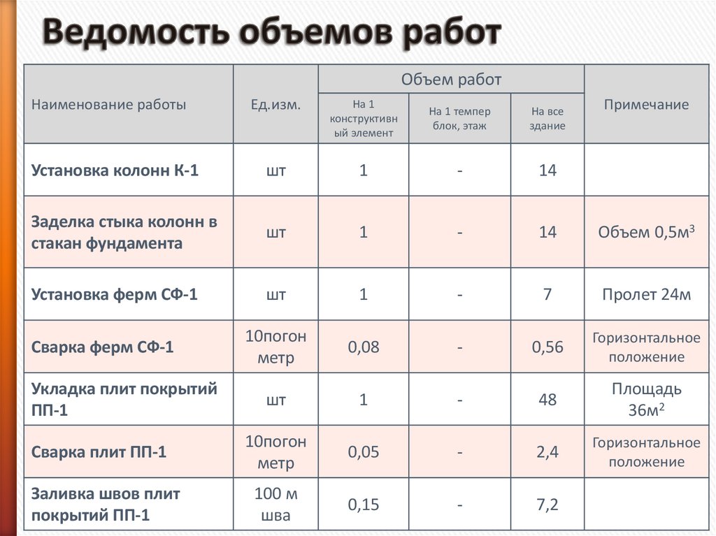 Ведомость объемов работ