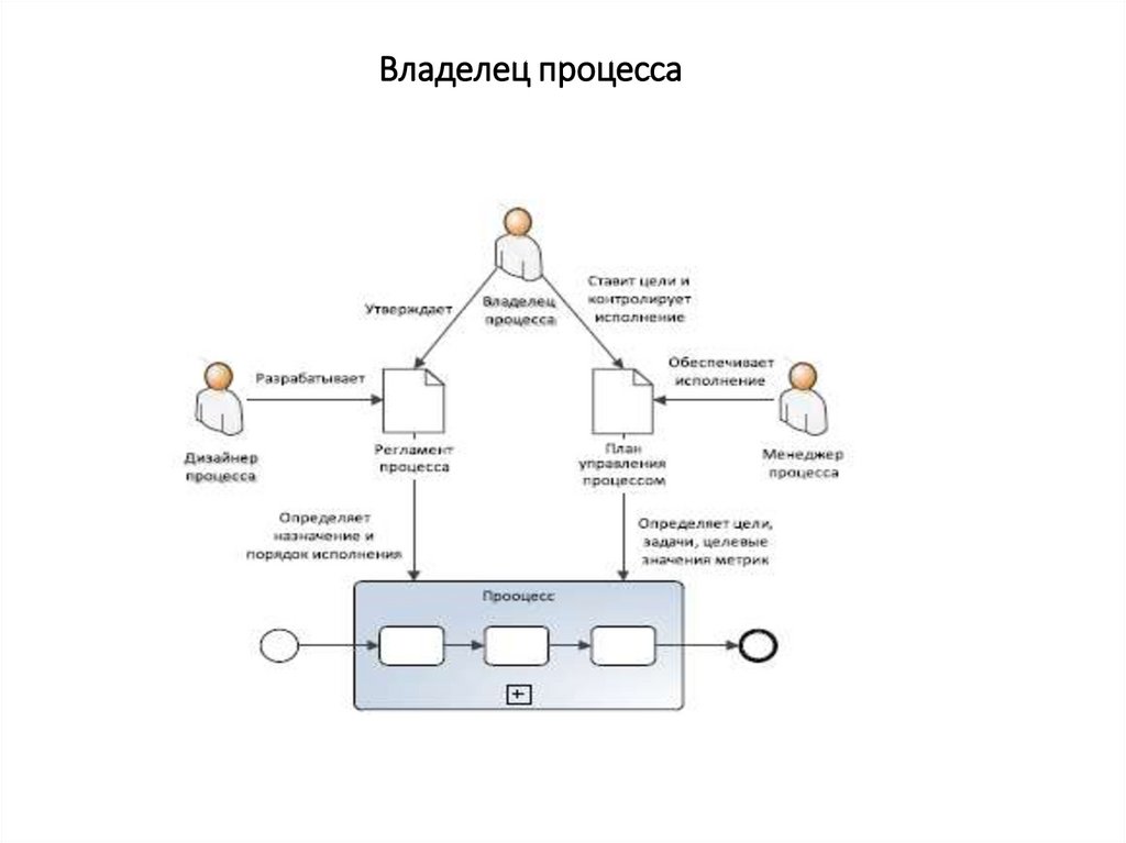 Владелец процесса