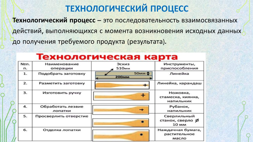 Технологический процесс