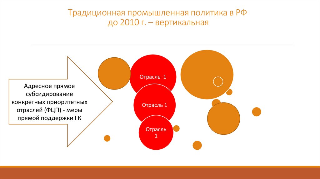 Традиционная промышленная политика в РФ до 2010 г. – вертикальная