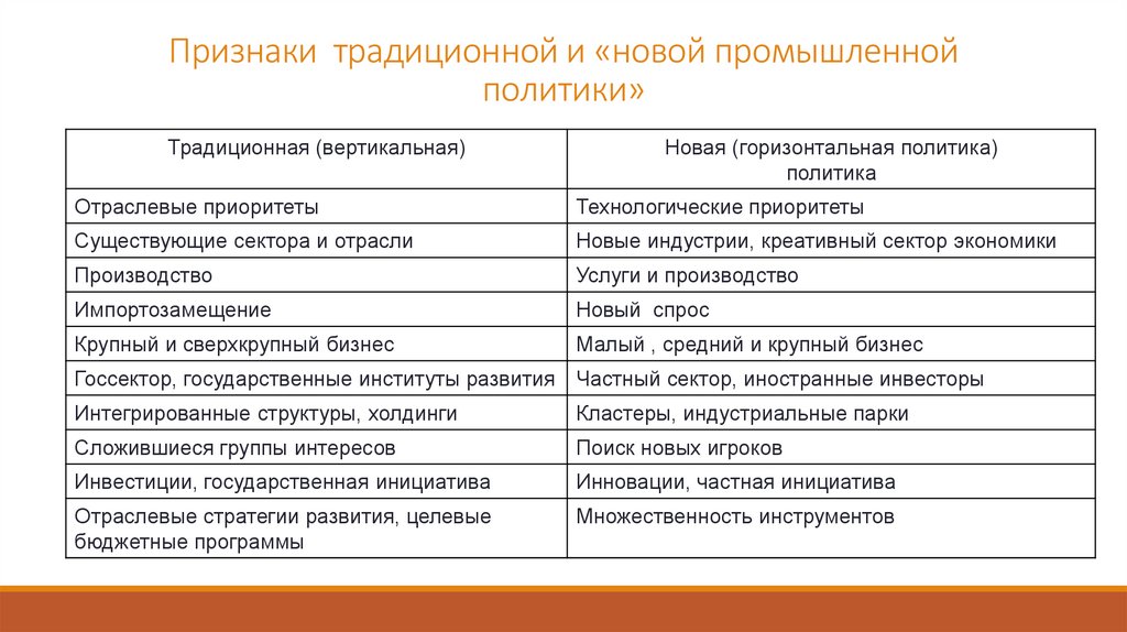 Признаки традиционной и «новой промышленной политики»