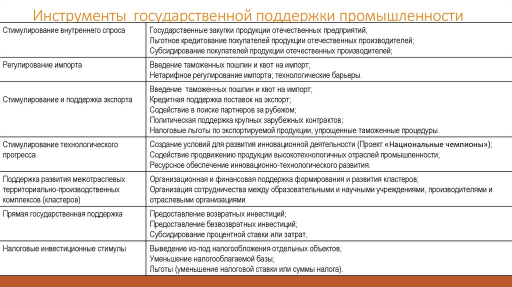 Инструменты государственной поддержки промышленности