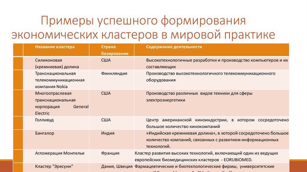 Примеры успешного формирования экономических кластеров в мировой практике