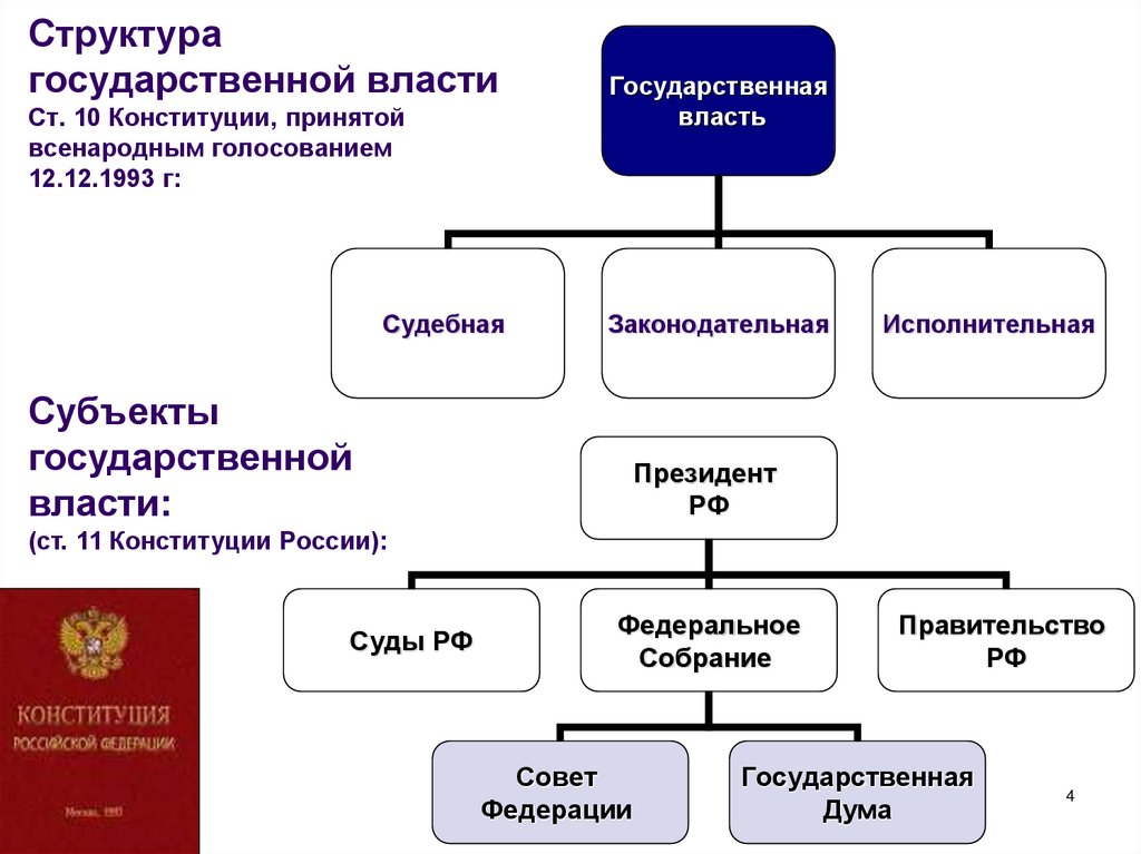 Структура государственной власти Ст. 10 Конституции, принятой всенародным голосованием 12.12.1993 г: