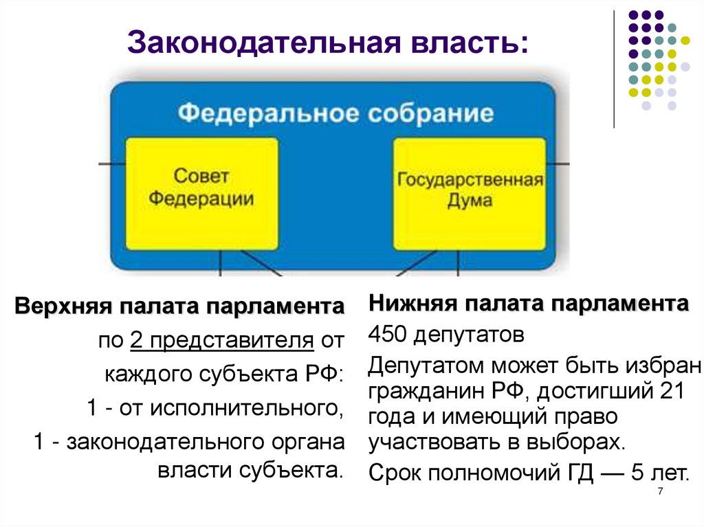 Законодательная власть: