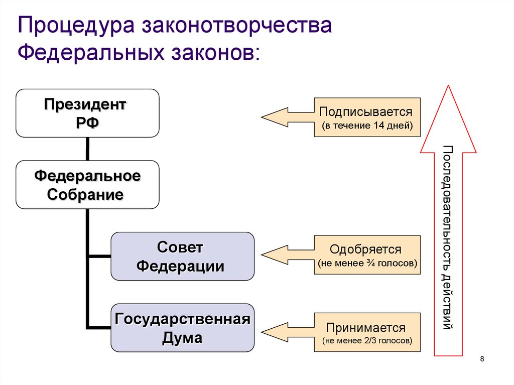 Процедура законотворчества Федеральных законов: