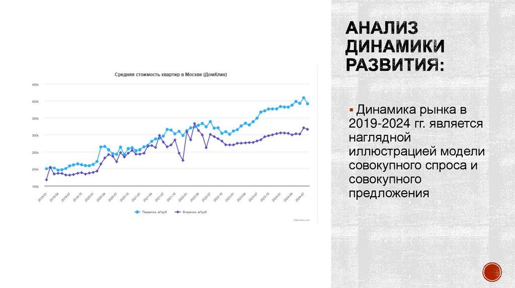 Анализ динамики развития: