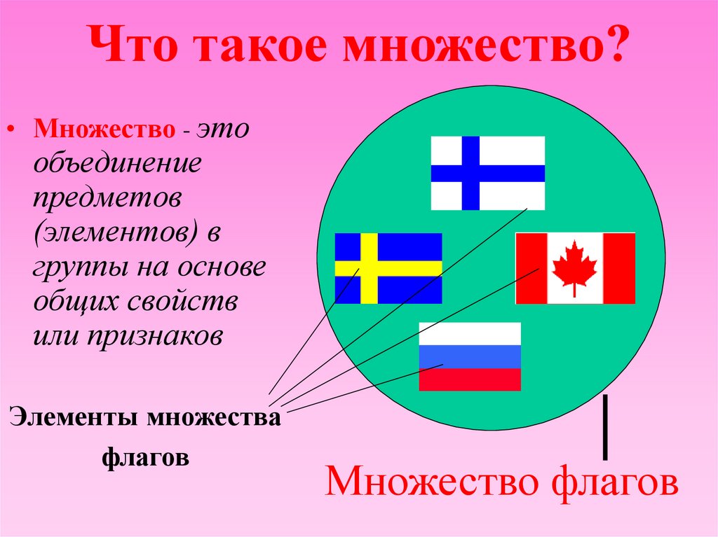 Что такое множество?