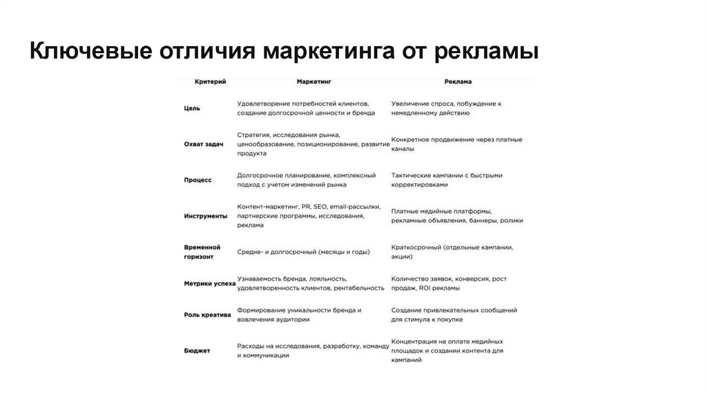 Ключевые отличия маркетинга от рекламы
