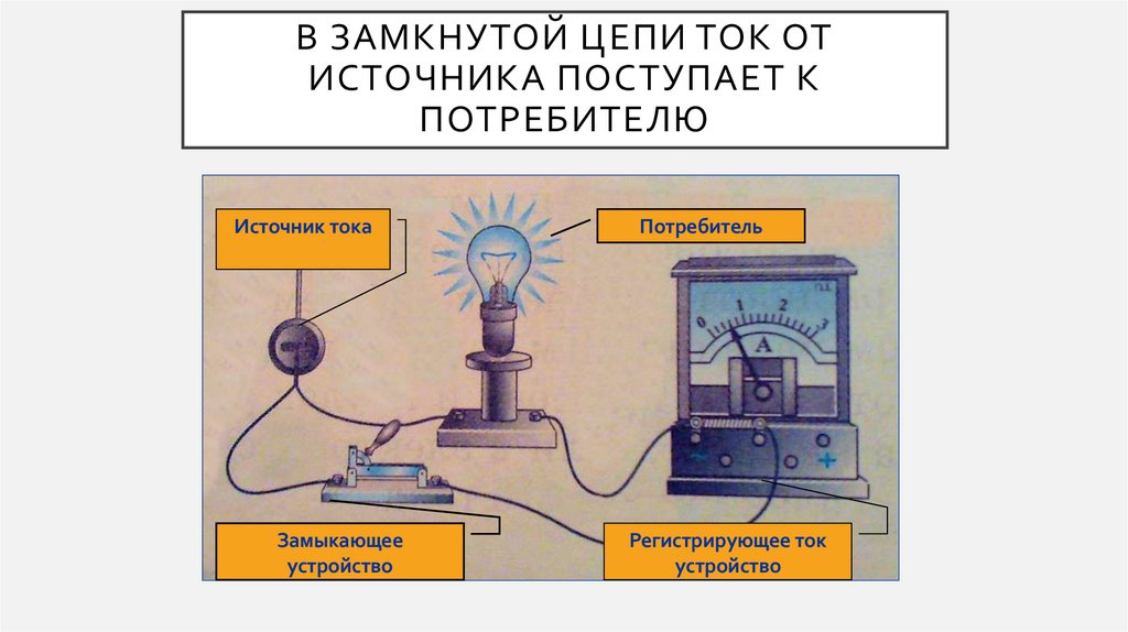 В замкнутой цепи ток от источника поступает к потребителю