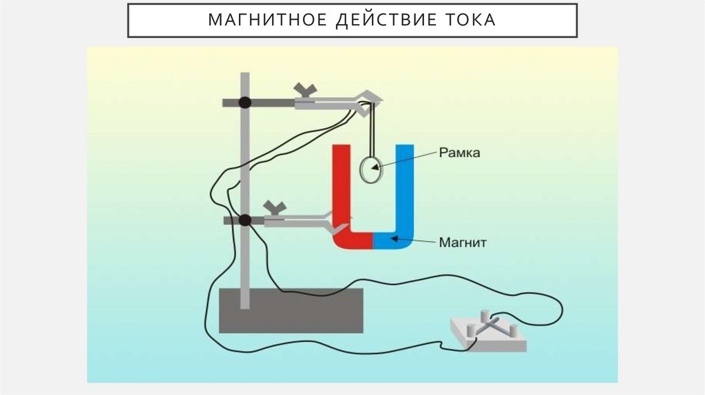 Магнитное действие тока