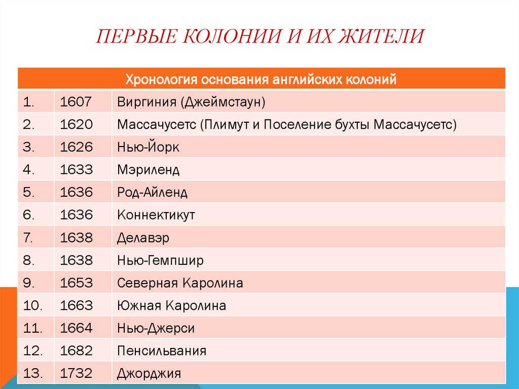 Первые колонии и их жители