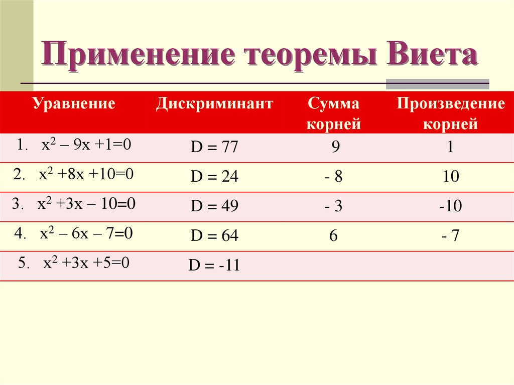 Применение теоремы Виета