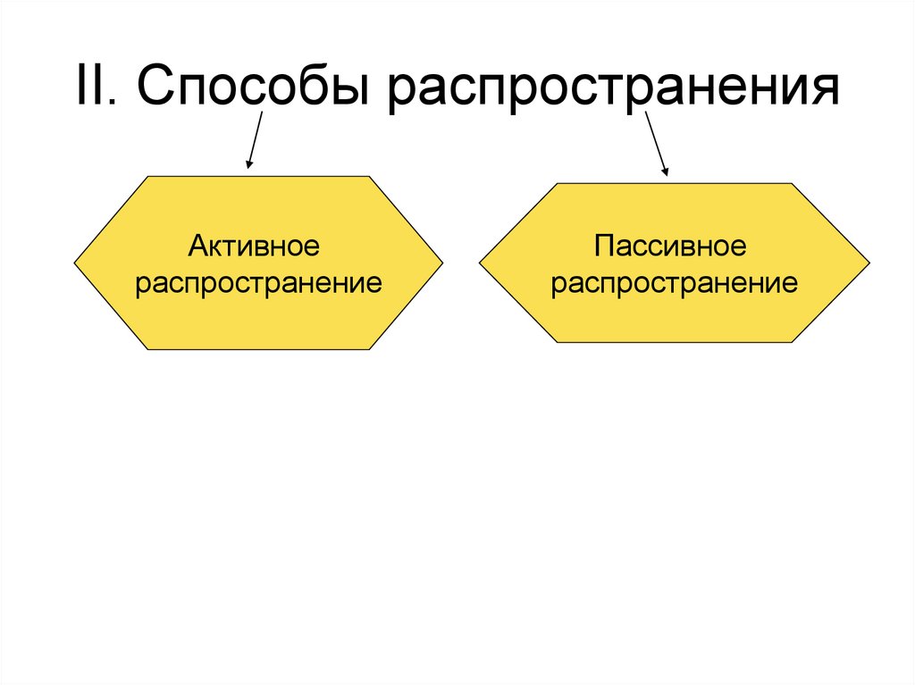 II. Способы распространения