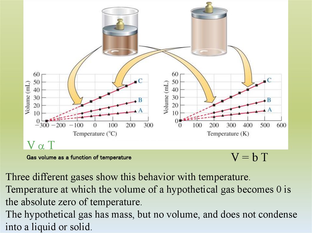 Gas volume as a function of temperature