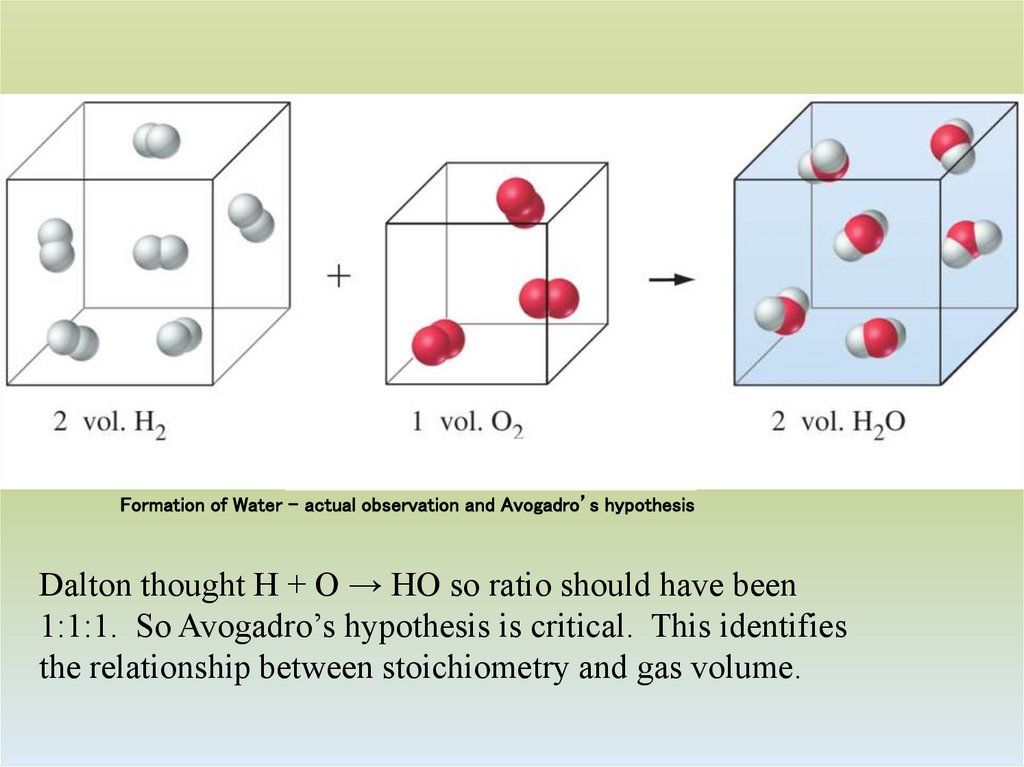 Formation of Water – actual observation and Avogadro’s hypothesis