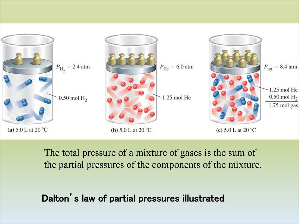 Dalton’s law of partial pressures illustrated