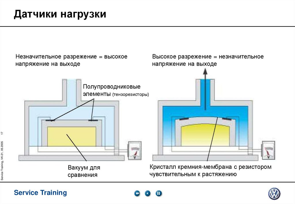 Датчики нагрузки