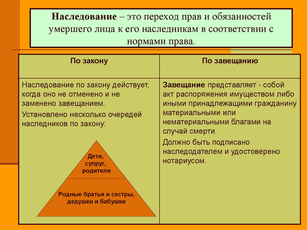Наследование – это переход прав и обязанностей умершего лица к его наследникам в соответствии с нормами права.