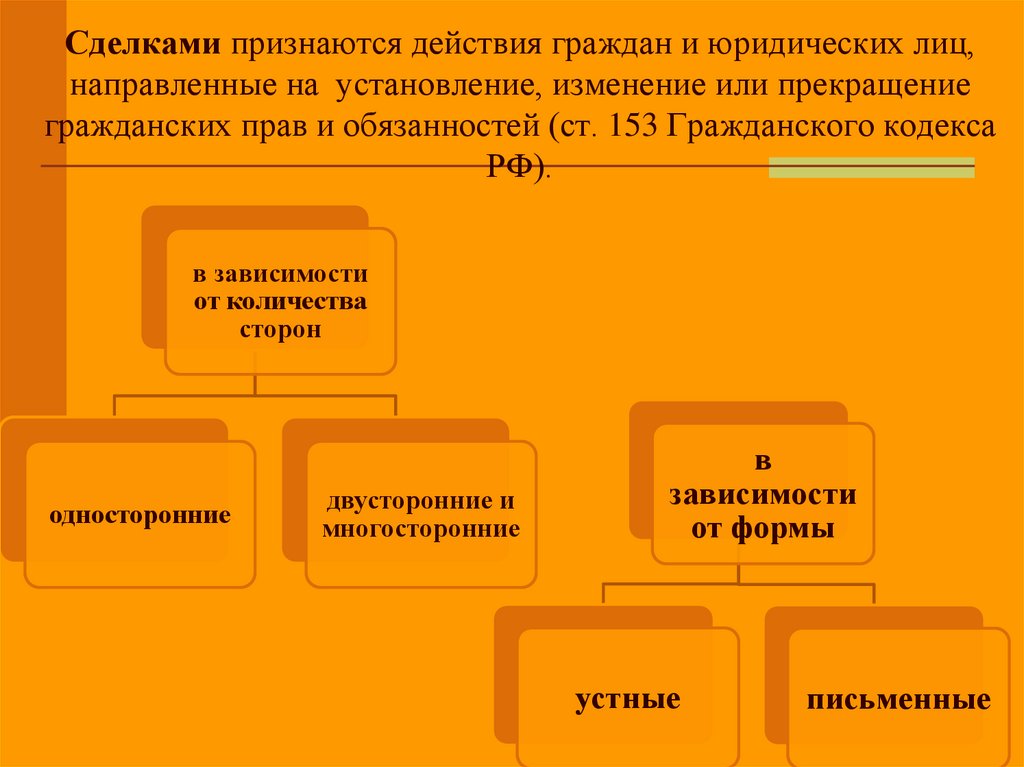 Сделками признаются действия граждан и юридических лиц, направленные на установление, изменение или прекращение гражданских
