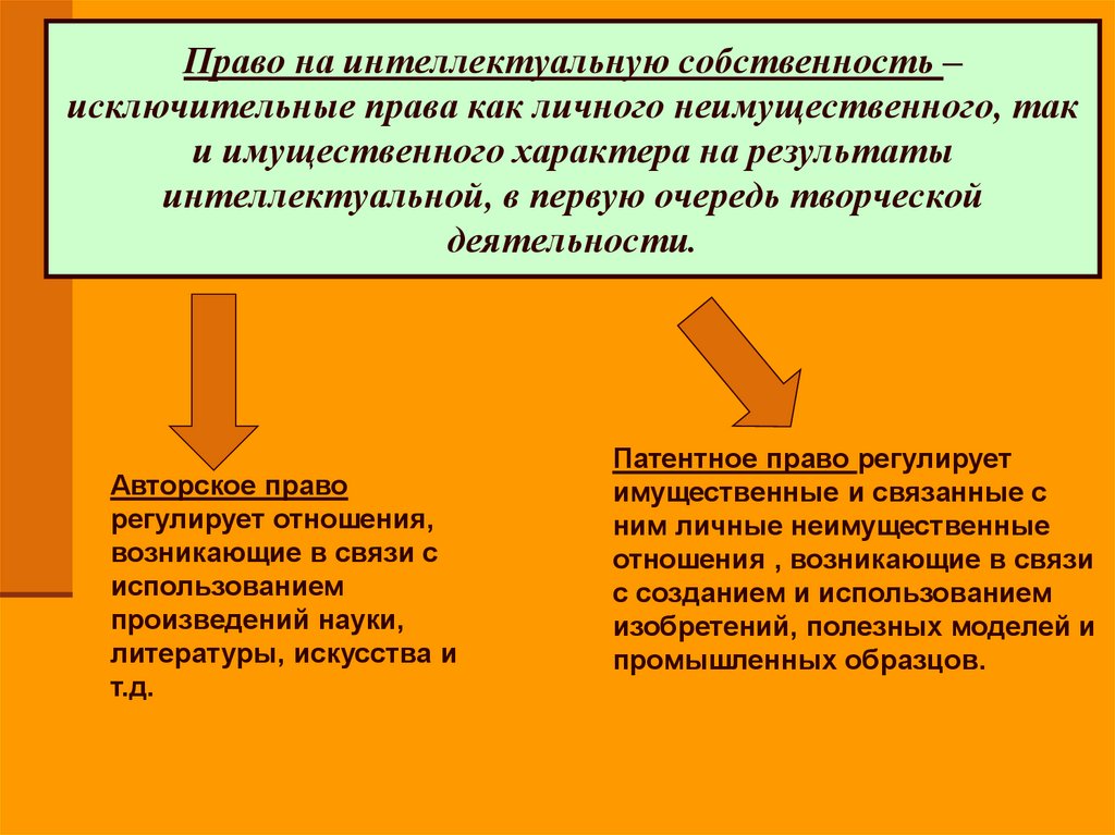 Право на интеллектуальную собственность – исключительные права как личного неимущественного, так и имущественного характера на