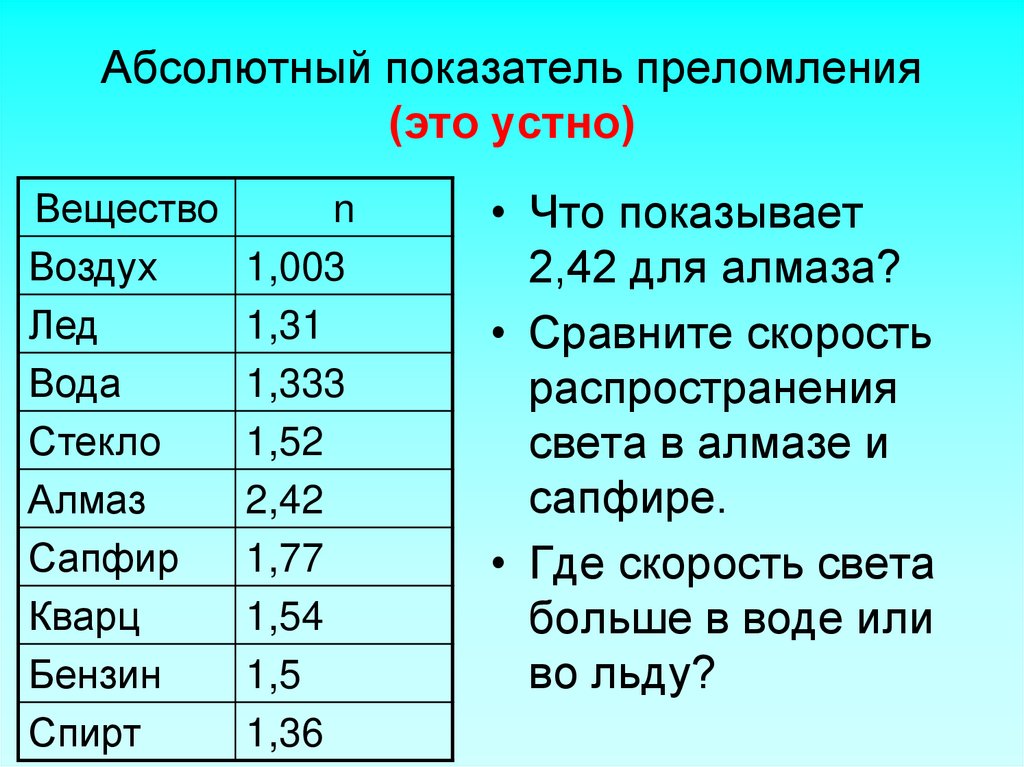 Абсолютный показатель преломления (это устно)
