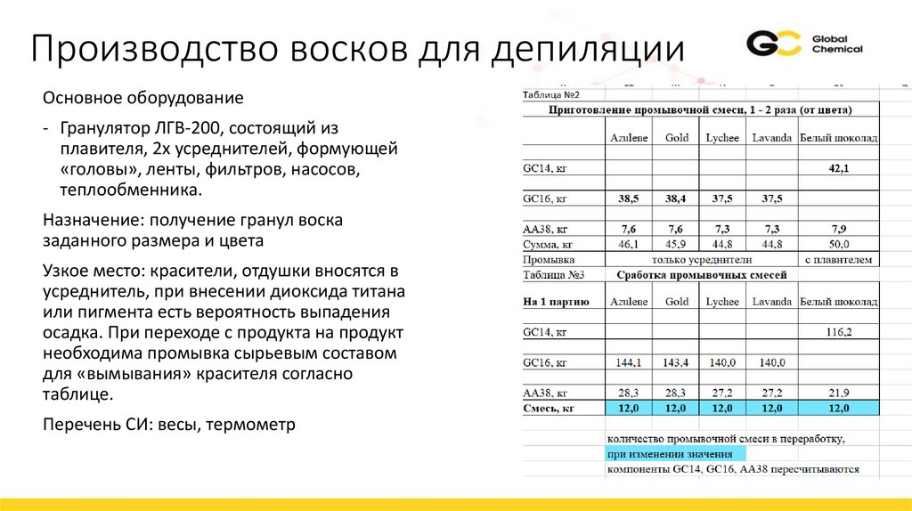 Производство восков для депиляции