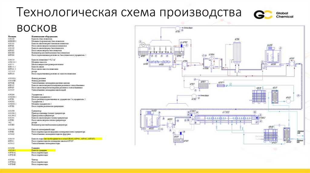 Технологическая схема производства восков
