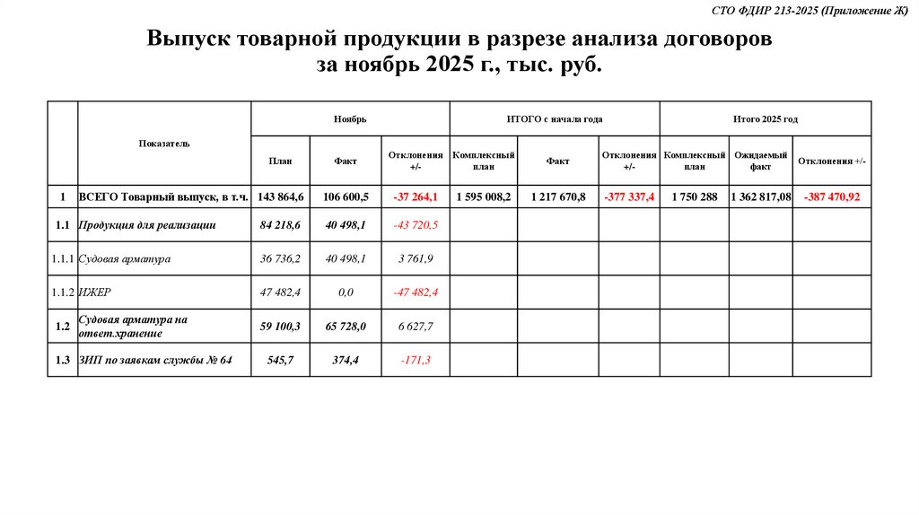 Выпуск товарной продукции в разрезе анализа договоров за ноябрь 2025 г., тыс. руб.