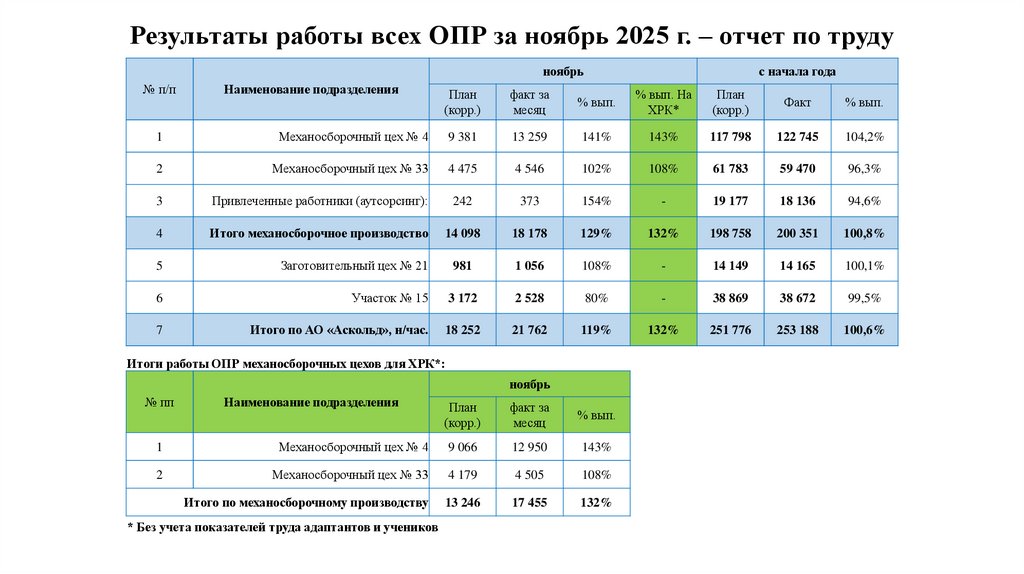 Результаты работы всех ОПР за ноябрь 2025 г. – отчет по труду