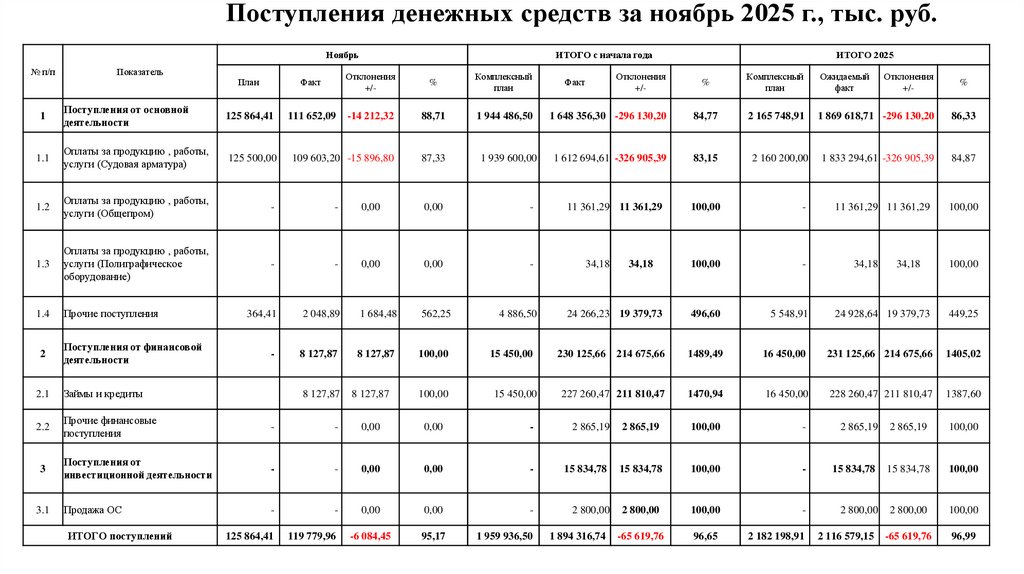 Поступления денежных средств за ноябрь 2025 г., тыс. руб.