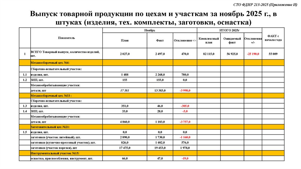 Выпуск товарной продукции по цехам и участкам за ноябрь 2025 г., в штуках (изделия, тех. комплекты, заготовки, оснастка)