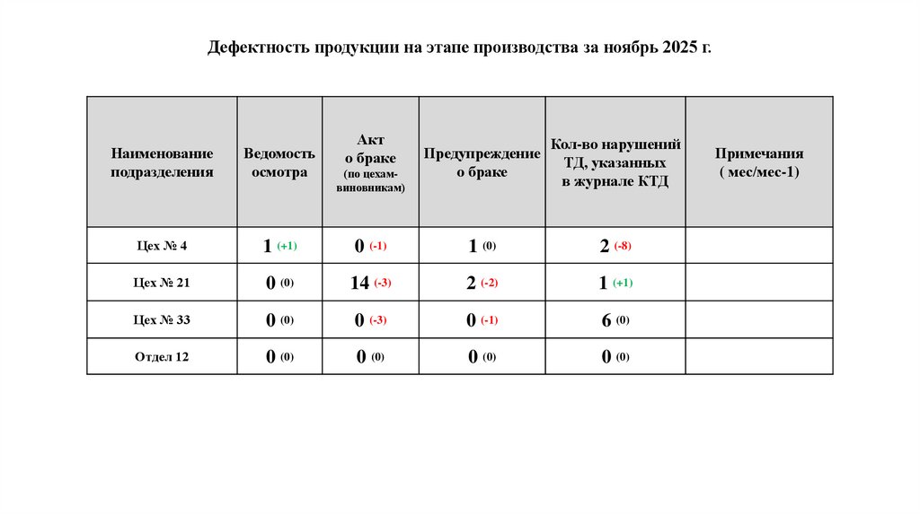 Дефектность продукции на этапе производства за ноябрь 2025 г.