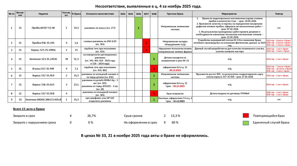 Несоответствия, выявленные в ц. 4 за ноябрь 2025 года.