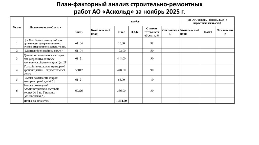 План-факторный анализ строительно-ремонтных работ АО «Аскольд» за ноябрь 2025 г.