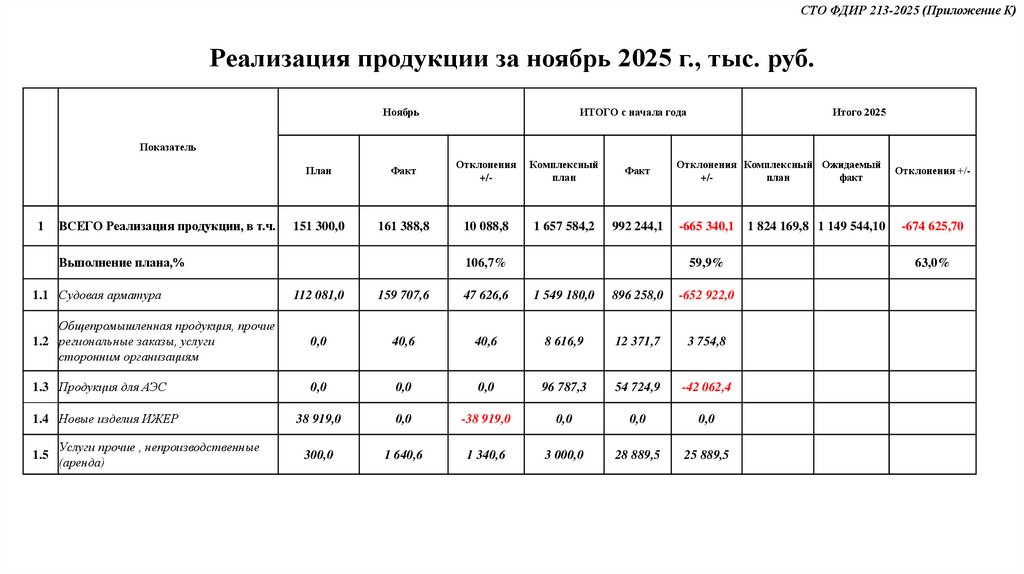 Реализация продукции за ноябрь 2025 г., тыс. руб.