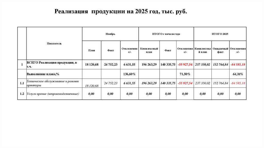 Реализация продукции на 2025 год, тыс. руб.