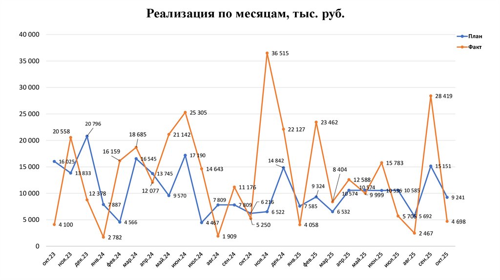 Реализация по месяцам, тыс. руб.