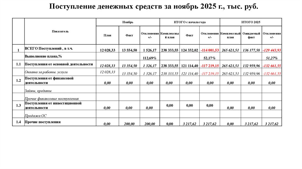 Поступление денежных средств за ноябрь 2025 г., тыс. руб.