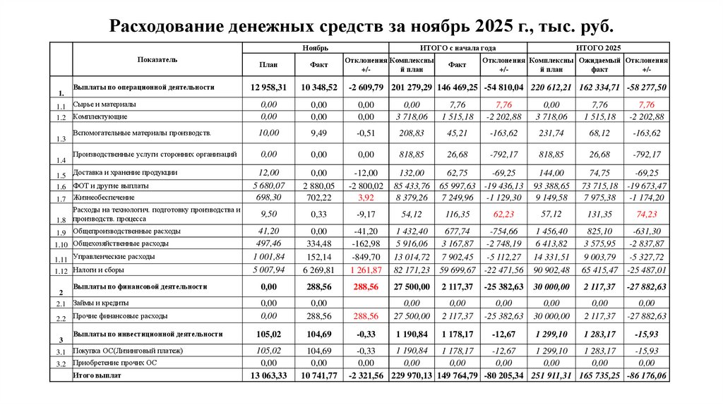 Расходование денежных средств за ноябрь 2025 г., тыс. руб.