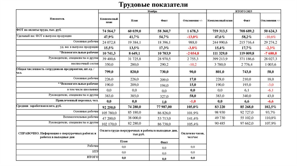 Трудовые показатели
