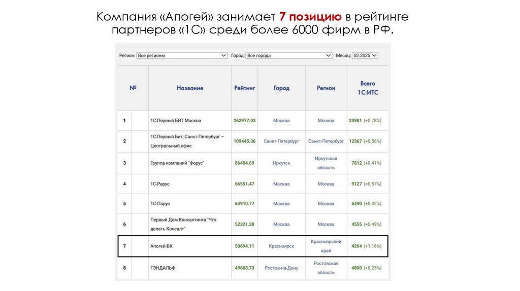 Компания «Апогей» занимает 7 позицию в рейтинге партнеров «1С» среди более 6000 фирм в РФ.