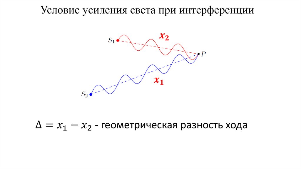 Условие усиления света при интерференции