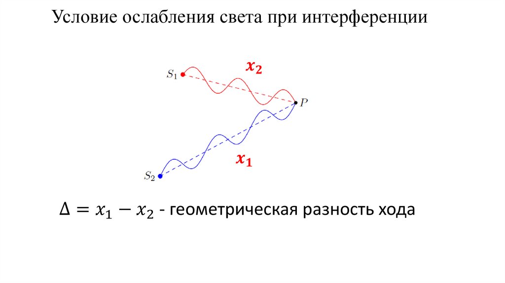 Условие ослабления света при интерференции
