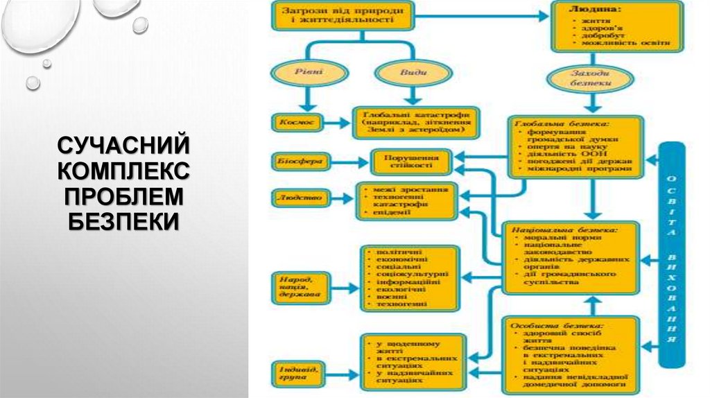 Сучасний комплекс проблем безпеки