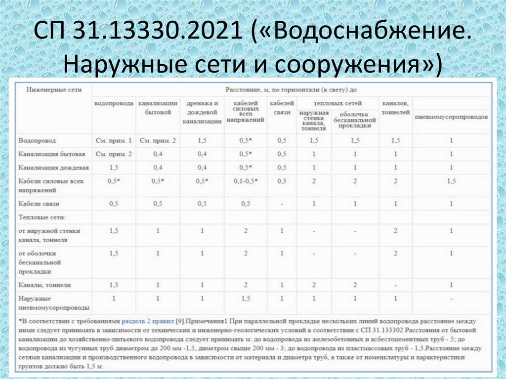 СП 31.13330.2021 («Водоснабжение. Наружные сети и сооружения»)