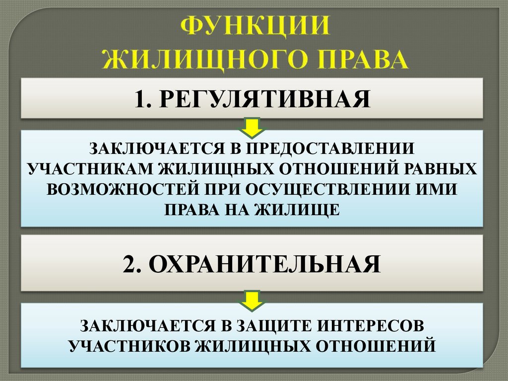 ФУНКЦИИ ЖИЛИЩНОГО ПРАВА
