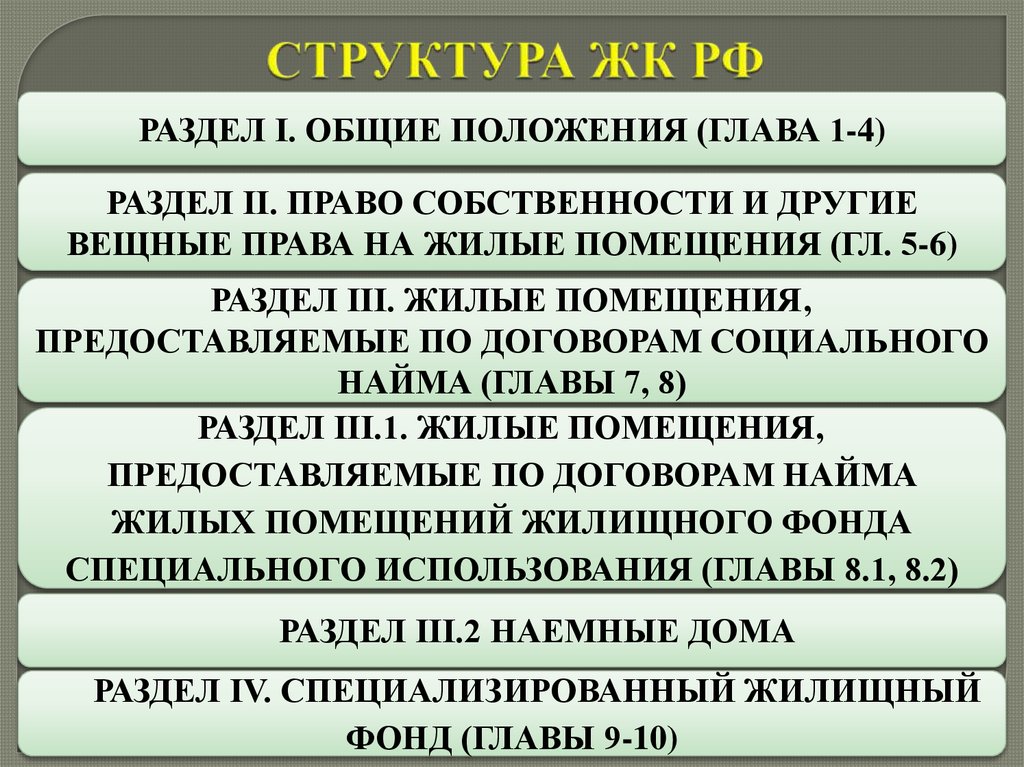 СТРУКТУРА ЖК РФ