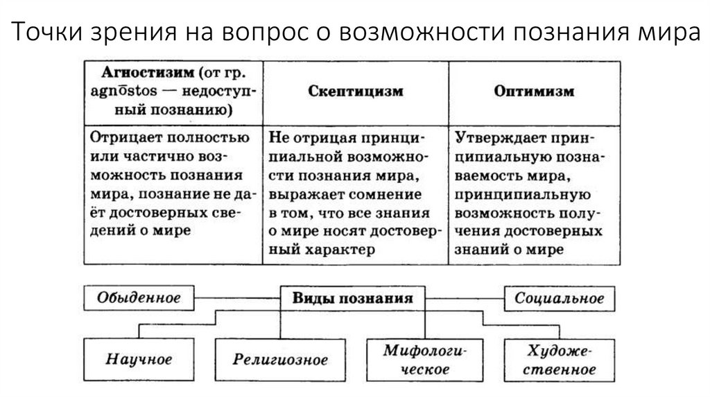 Точки зрения на вопрос о возможности познания мира